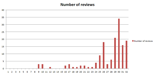 distribution of conference reviews